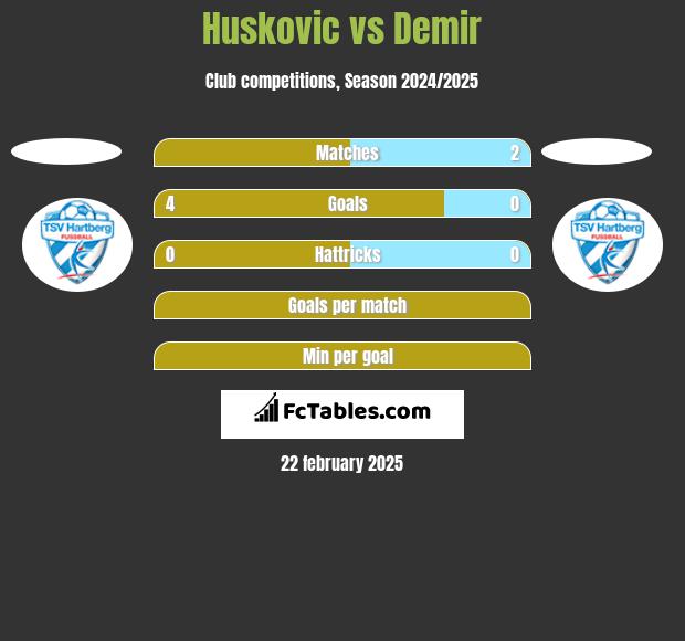 Huskovic vs Demir h2h player stats