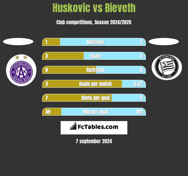 Huskovic vs Bieveth h2h player stats