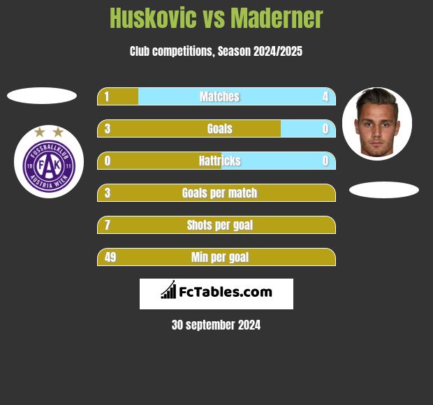 Huskovic vs Maderner h2h player stats