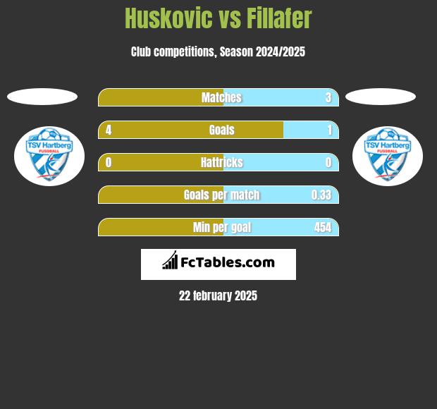 Huskovic vs Fillafer h2h player stats