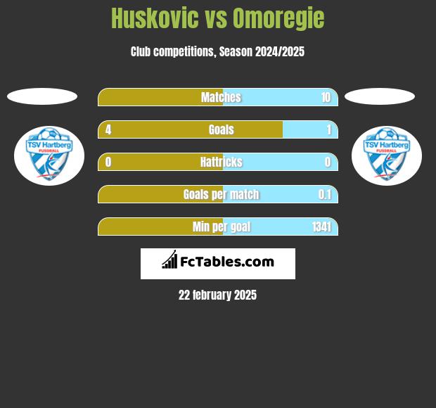 Huskovic vs Omoregie h2h player stats