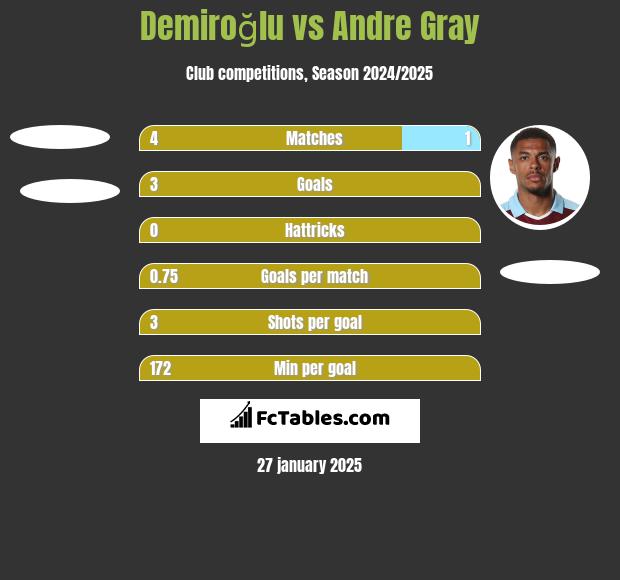 Demiroğlu vs Andre Gray h2h player stats