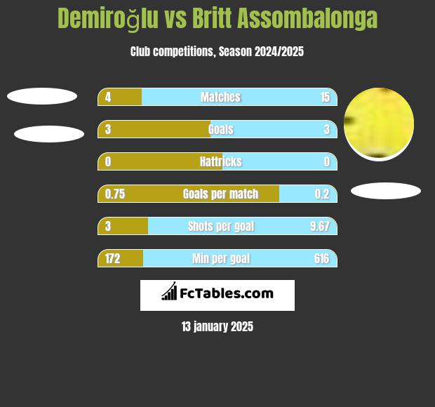 Demiroğlu vs Britt Assombalonga h2h player stats