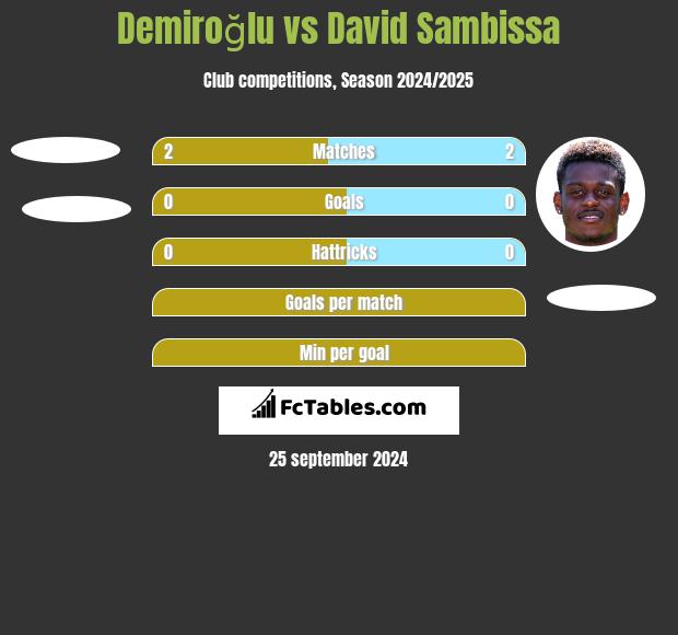 Demiroğlu vs David Sambissa h2h player stats