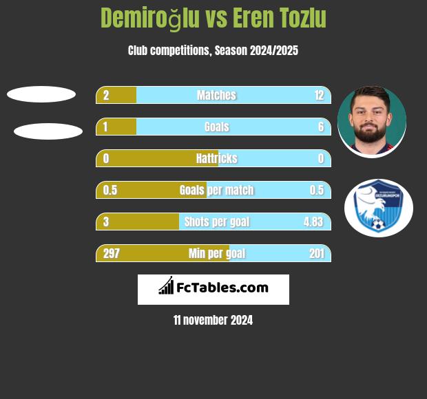 Demiroğlu vs Eren Tozlu h2h player stats