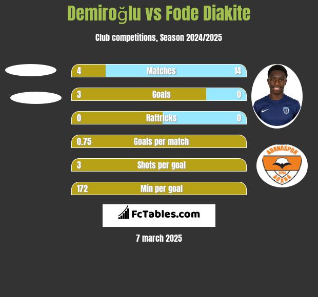 Demiroğlu vs Fode Diakite h2h player stats