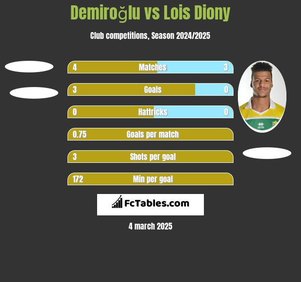 Demiroğlu vs Lois Diony h2h player stats