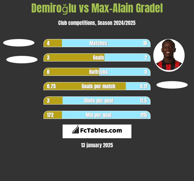 Demiroğlu vs Max-Alain Gradel h2h player stats