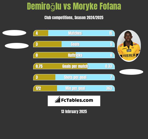 Demiroğlu vs Moryke Fofana h2h player stats