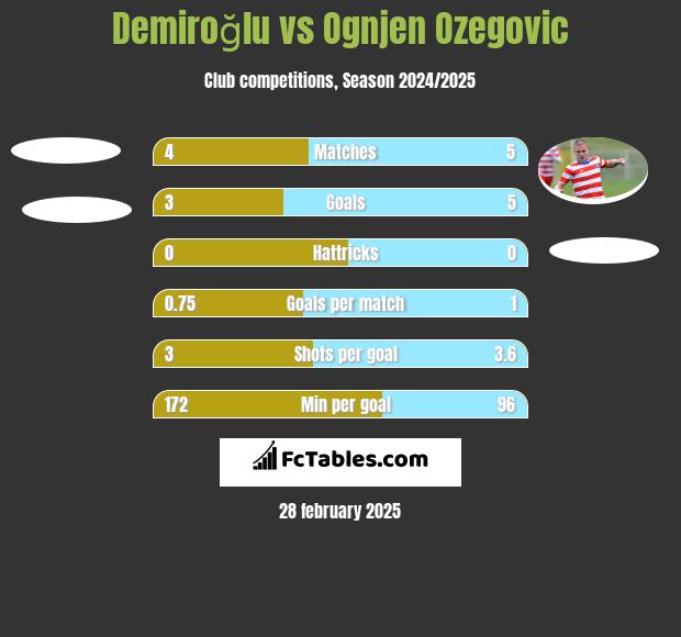 Demiroğlu vs Ognjen Ozegovic h2h player stats