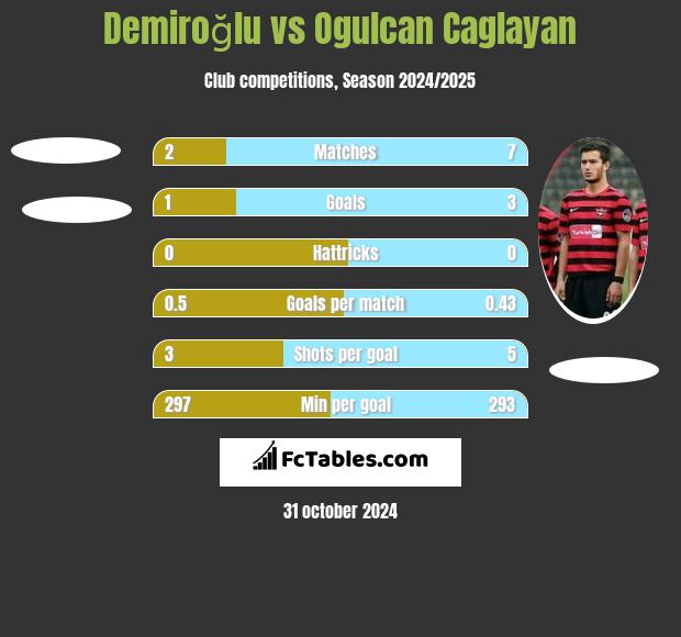 Demiroğlu vs Ogulcan Caglayan h2h player stats