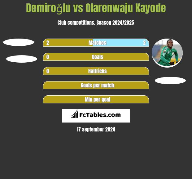 Demiroğlu vs Olarenwaju Kayode h2h player stats