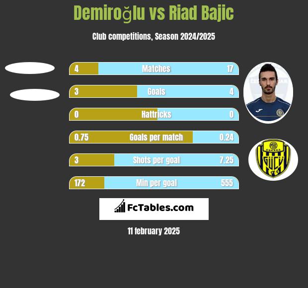 Demiroğlu vs Riad Bajic h2h player stats