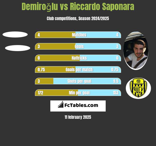 Demiroğlu vs Riccardo Saponara h2h player stats