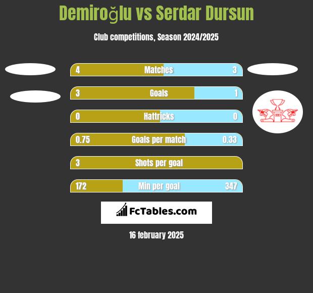 Demiroğlu vs Serdar Dursun h2h player stats