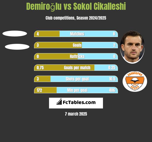 Demiroğlu vs Sokol Cikalleshi h2h player stats