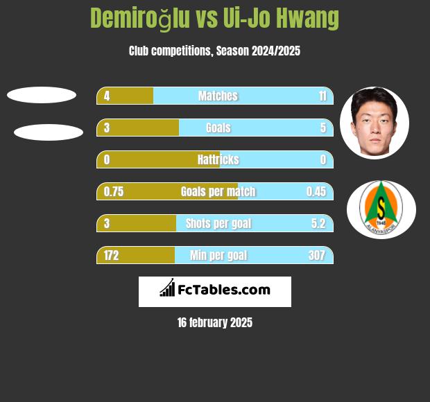 Demiroğlu vs Ui-Jo Hwang h2h player stats