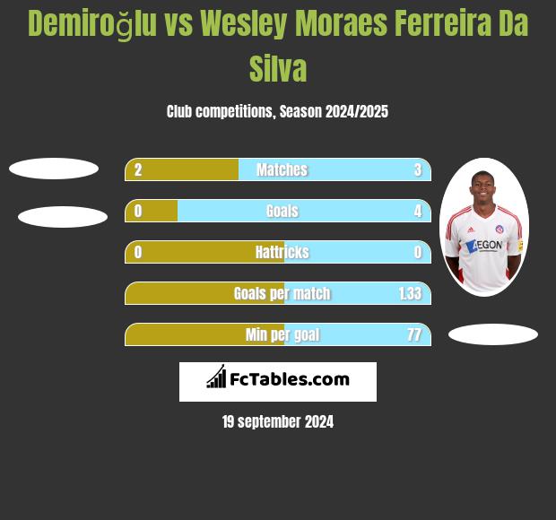 Demiroğlu vs Wesley Moraes Ferreira Da Silva h2h player stats