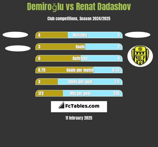 Demiroğlu vs Renat Dadashov h2h player stats