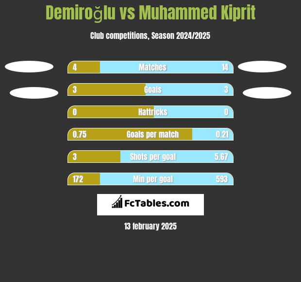 Demiroğlu vs Muhammed Kiprit h2h player stats