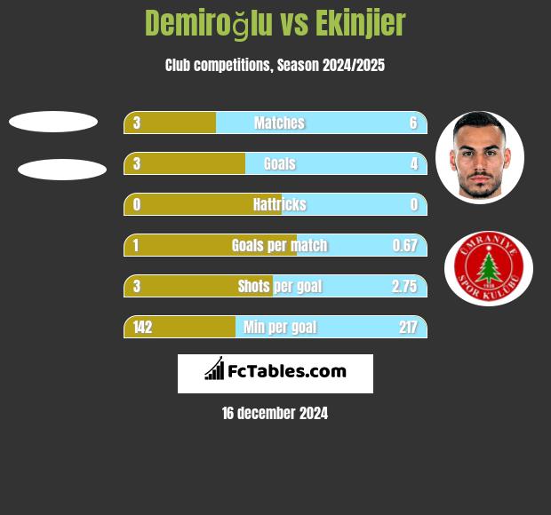 Demiroğlu vs Ekinjier h2h player stats