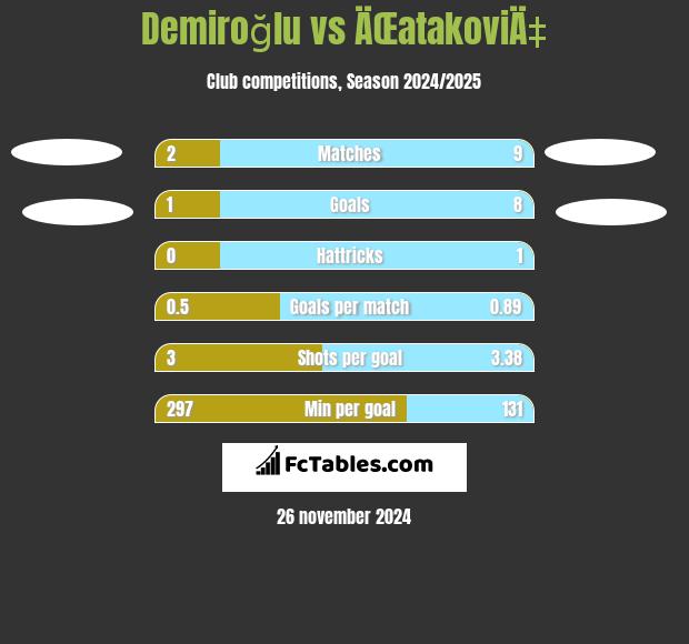 Demiroğlu vs ÄŒatakoviÄ‡ h2h player stats