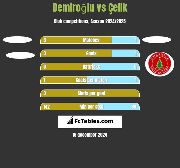 Demiroğlu vs Çelik h2h player stats