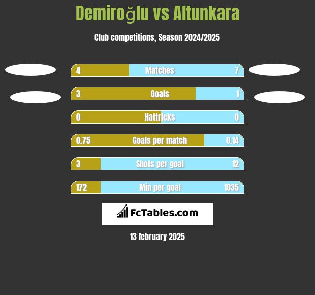 Demiroğlu vs Altunkara h2h player stats