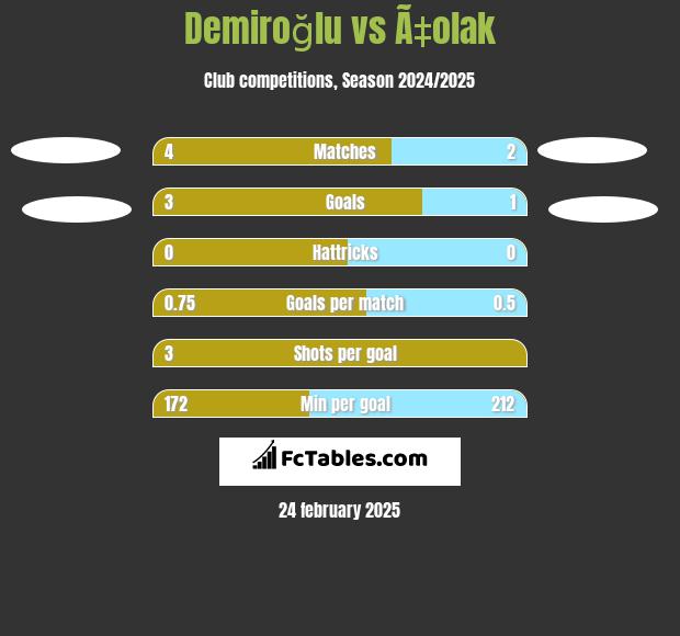 Demiroğlu vs Ã‡olak h2h player stats