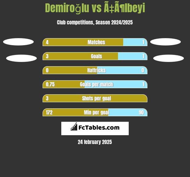 Demiroğlu vs Ã‡Ã¶lbeyi h2h player stats