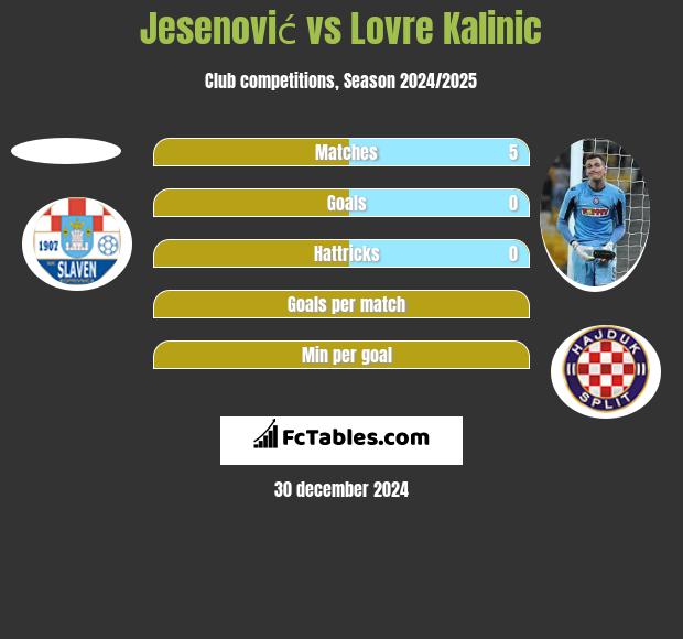 Jesenović vs Lovre Kalinic h2h player stats