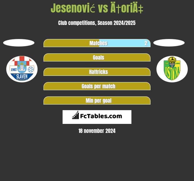 Jesenović vs Ä†oriÄ‡ h2h player stats