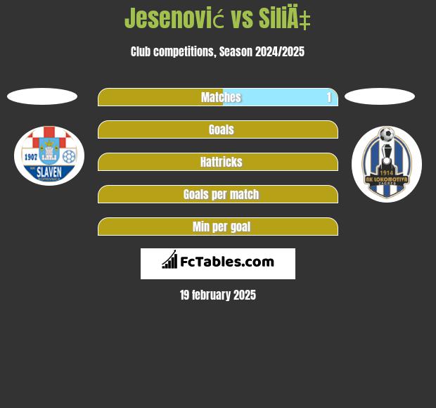 Jesenović vs SiliÄ‡ h2h player stats