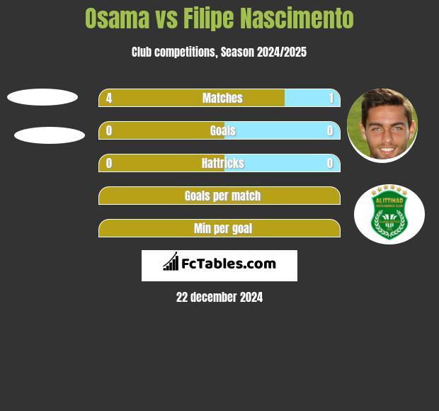 Osama vs Filipe Nascimento h2h player stats