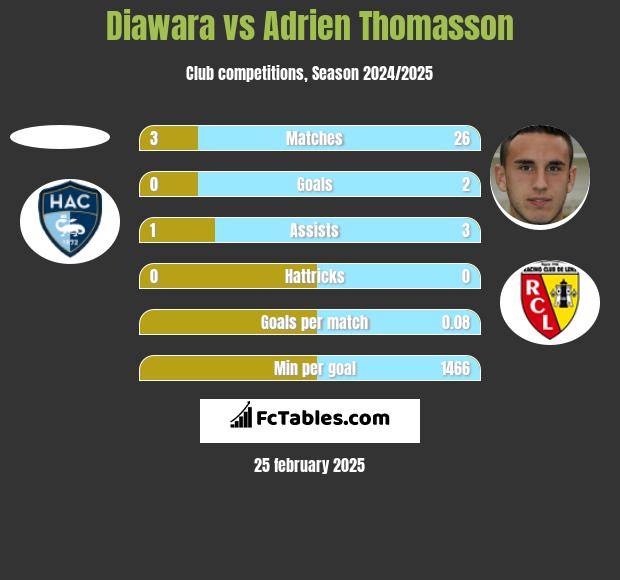 Diawara vs Adrien Thomasson h2h player stats