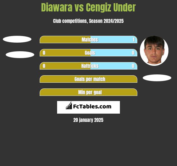 Diawara vs Cengiz Under h2h player stats