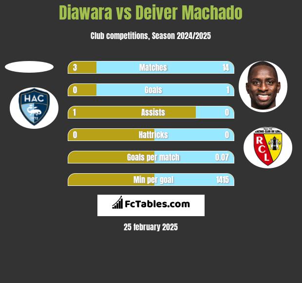 Diawara vs Deiver Machado h2h player stats