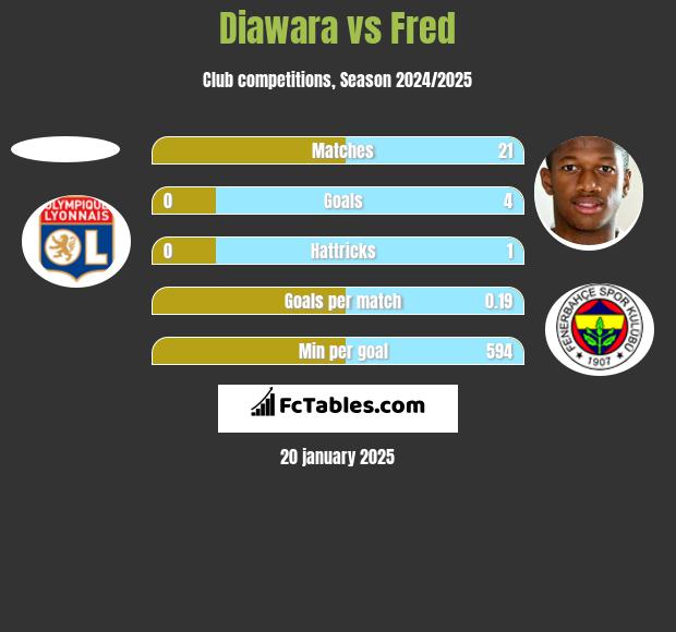 Diawara vs Fred h2h player stats