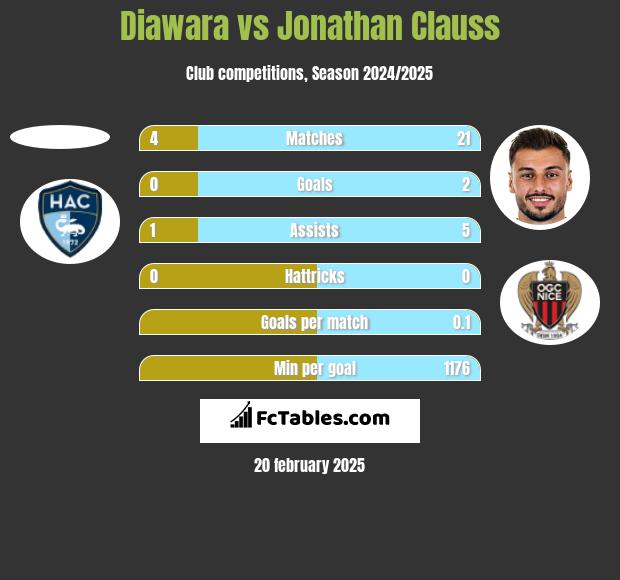 Diawara vs Jonathan Clauss h2h player stats