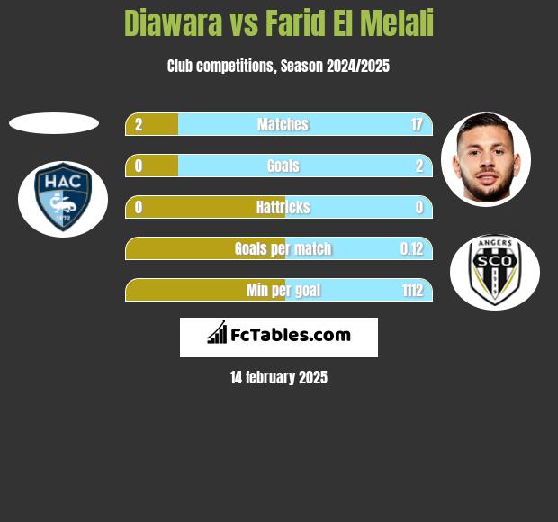 Diawara vs Farid El Melali h2h player stats