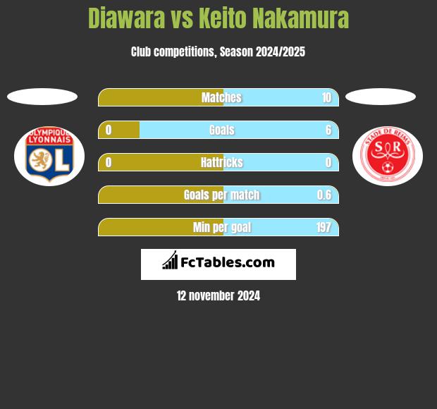 Diawara vs Keito Nakamura h2h player stats