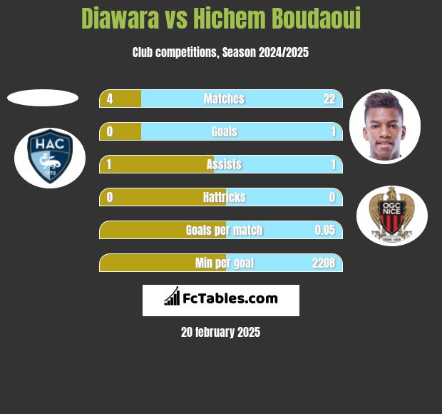 Diawara vs Hichem Boudaoui h2h player stats