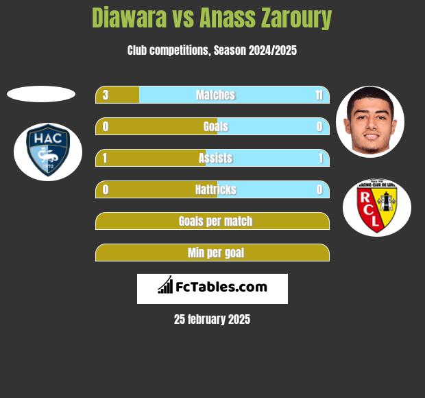 Diawara vs Anass Zaroury h2h player stats