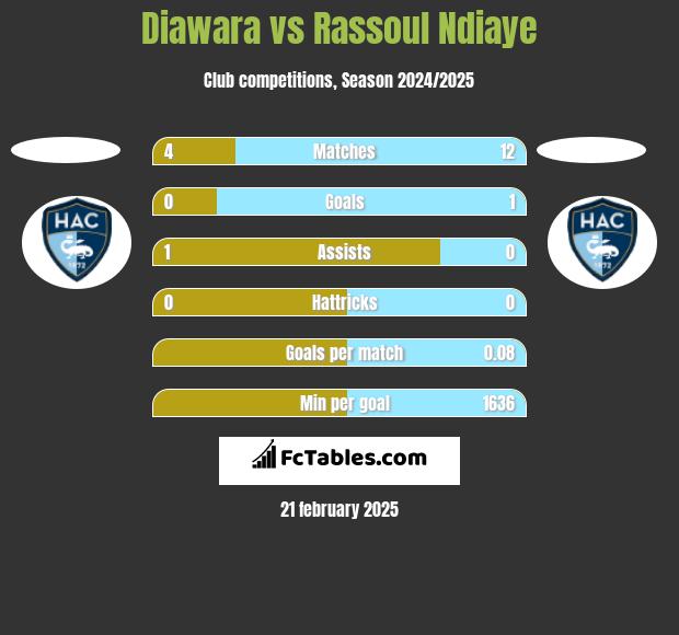 Diawara vs Rassoul Ndiaye h2h player stats