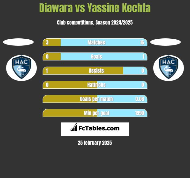 Diawara vs Yassine Kechta h2h player stats