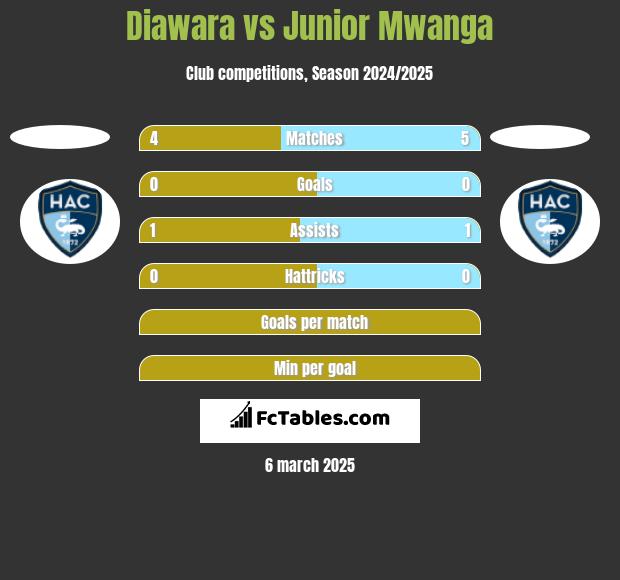 Diawara vs Junior Mwanga h2h player stats