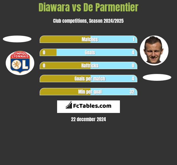 Diawara vs De Parmentier h2h player stats