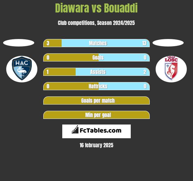 Diawara vs Bouaddi h2h player stats