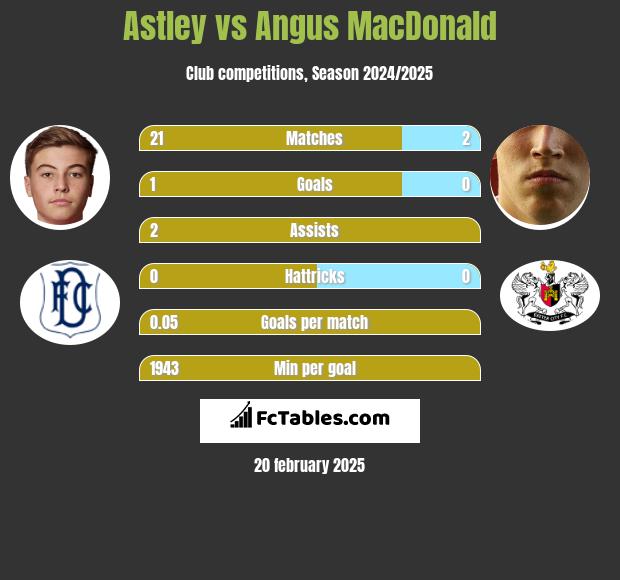 Astley vs Angus MacDonald h2h player stats