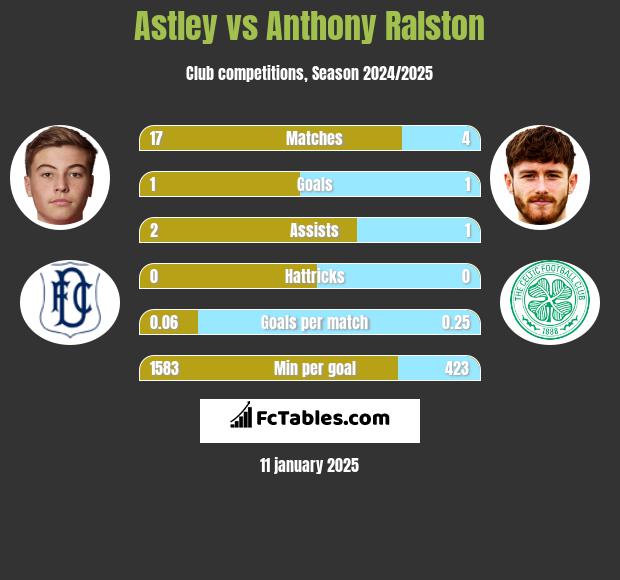 Astley vs Anthony Ralston h2h player stats